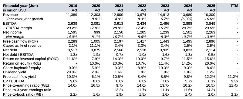Fox continues to generate strong cash flow and trades at a double-digit free cash flow yield, suggesting the market remains focused on industry headwinds rather than underlying financial strength.