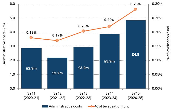 Figure 4 - FiT Scheme Administrative Costs (£m)