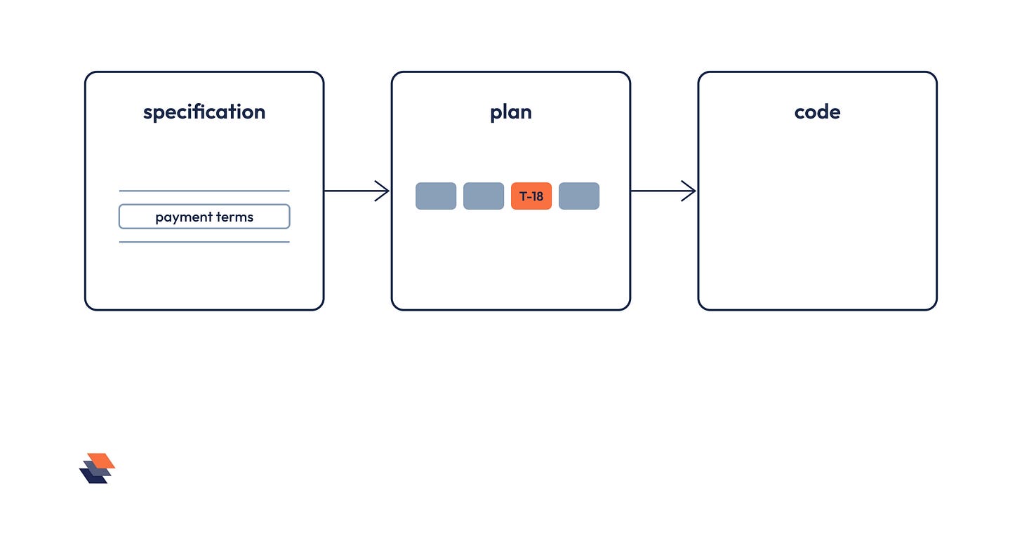 Three connected boxes labelled specification, plan and code. The specification box shows the change, and a flag on one task inside the plan box marks it as no longer covered.