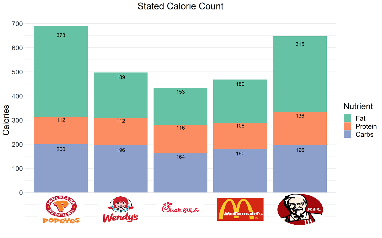 Chicken sandwich calories