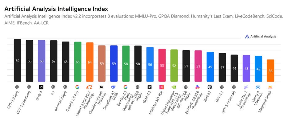 A graph of different colored bars
AI-generated content may be incorrect. A graph of different colored bars
AI-generated content may be incorrect.