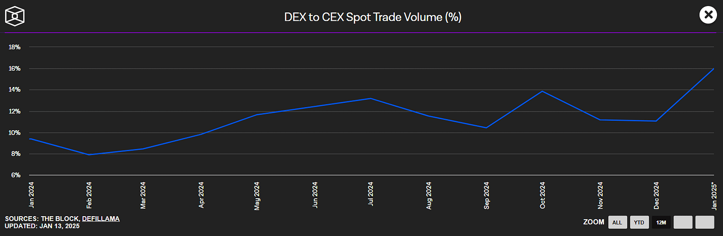 r/ethtrader - DEX vs CEX trading volumes. Decentralization is winning.