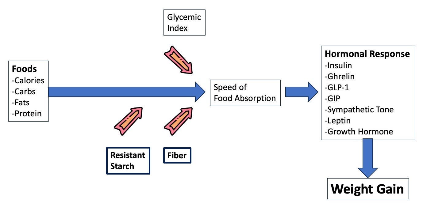 Eat Carbs Last — here's why