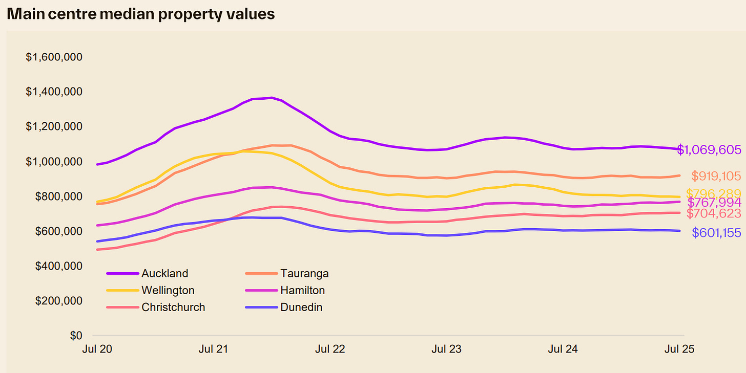 NZ property values