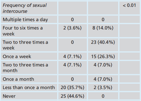 Sexual intercourse frequency among autistic and neurotypical men