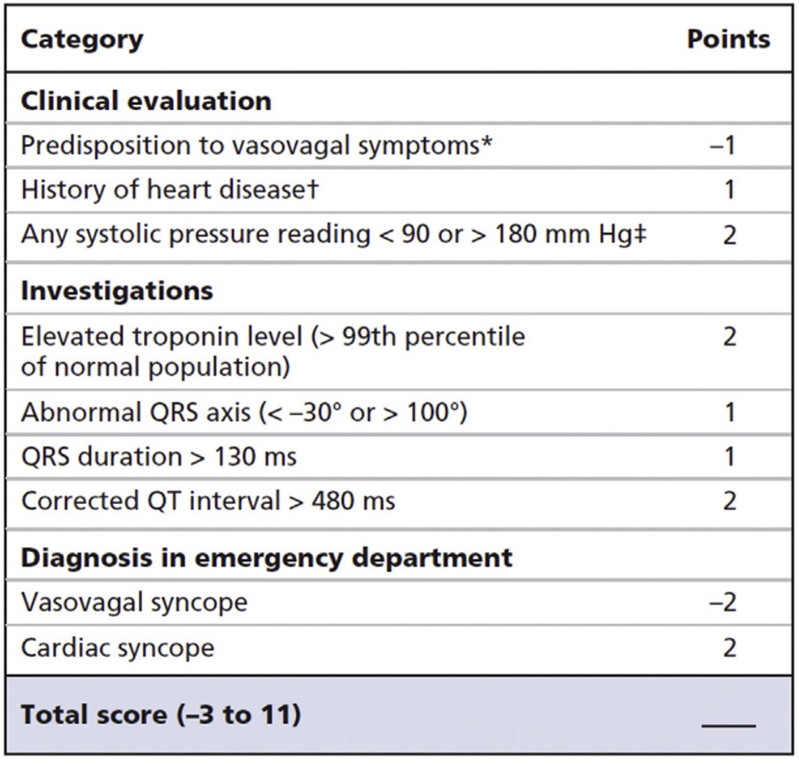 Syncope Risk Score Table Síncope na emergência