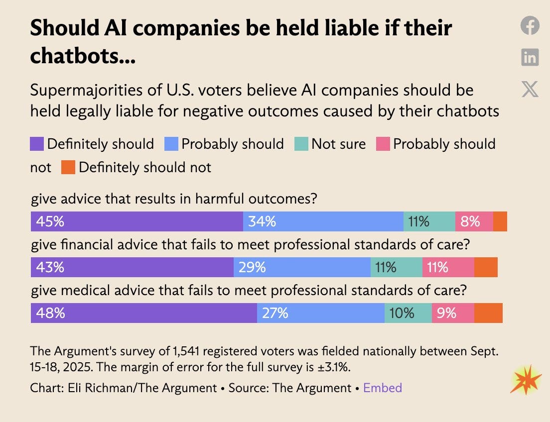 Infographic poll results from The Argument showing voter opinions on AI company liability for chatbot harms. Horizontal bars display percentages for financial advice failure: definitely should 45 percent purple, probably should 34 percent light blue, not sure 8 percent green, not should 11 percent dark blue. For medical advice: definitely should 48 percent purple, probably should 29 percent light blue, not sure 10 percent green, not should 4 percent dark blue. Text details survey of 1541 registered voters fielded nationally between September with 3 percent margin of error. Footer credits Eli Richman and source The Argument. Infographic poll results from The Argument showing voter opinions on AI company liability for chatbot harms. Horizontal bars display percentages for financial advice failure: definitely should 45 percent purple, probably should 34 percent light blue, not sure 8 percent green, not should 11 percent dark blue. For medical advice: definitely should 48 percent purple, probably should 29 percent light blue, not sure 10 percent green, not should 4 percent dark blue. Text details survey of 1541 registered voters fielded nationally between September with 3 percent margin of error. Footer credits Eli Richman and source The Argument.