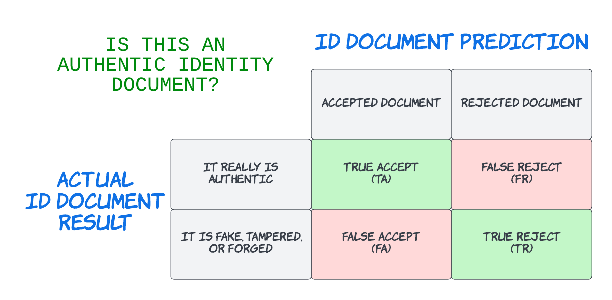 Is this an authentic identity document? 2x2 confusion matrix Is this an authentic identity document? 2x2 confusion matrix