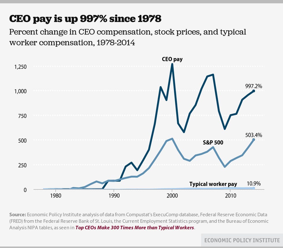 Economic Policy Institute graph showing CEOs making 300 times more than their workers. Economic Policy Institute graph showing CEOs making 300 times more than their workers.