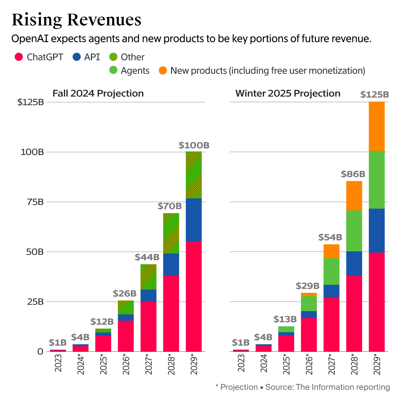 OpenAI Forecasts Revenue Topping $125 Billion in 2029 as Agents, New  Products Gain — The Information