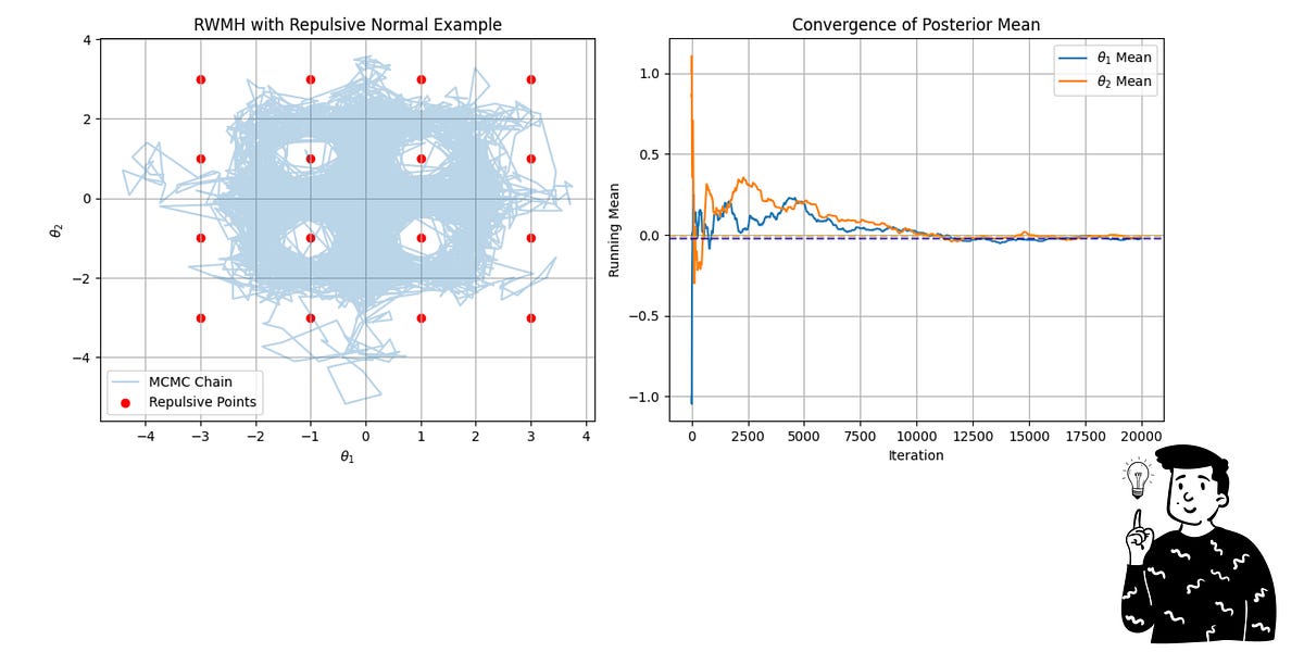 Unlocking the Power of MCMC for Bayesian Analysis