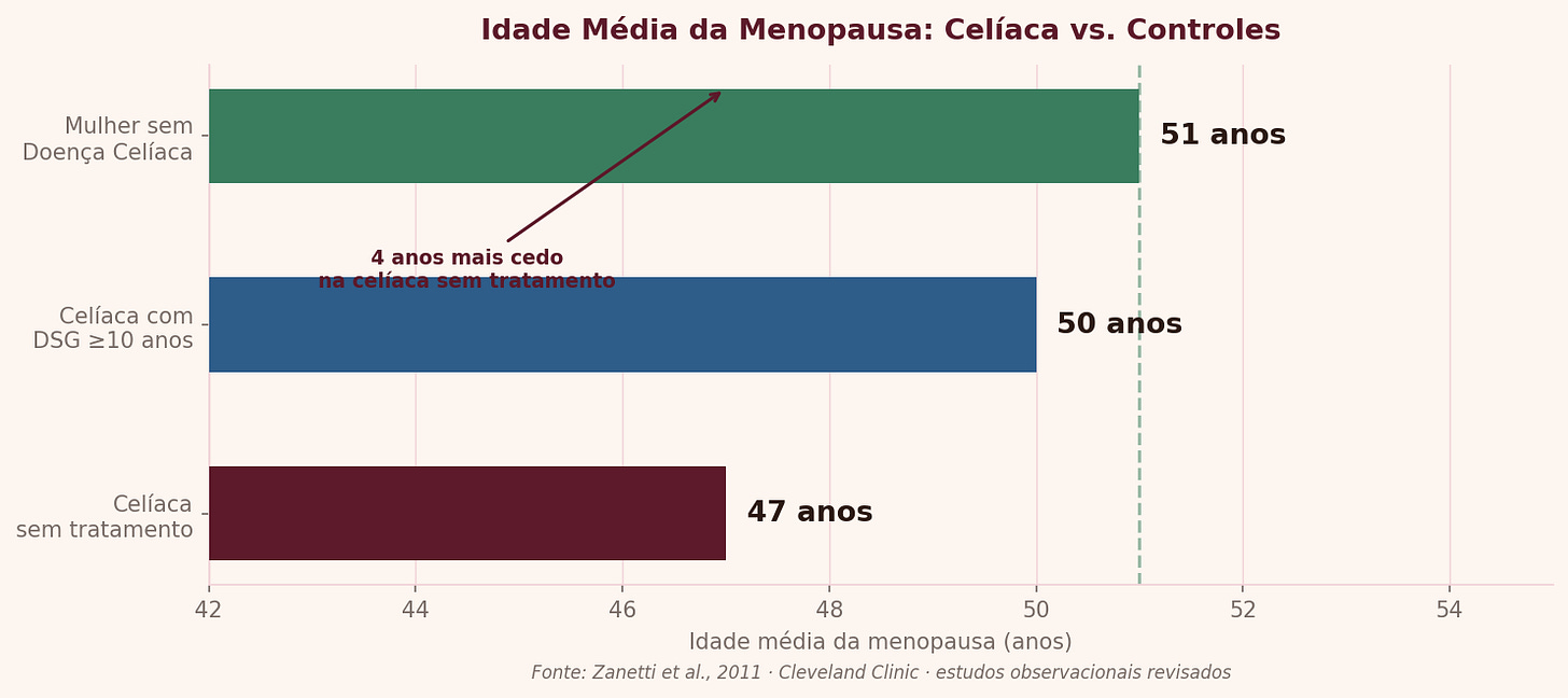 Gráfico menopausa precoce: Gráfico de barras horizontais comparando a idade média da menopausa: 47 anos em celíacas sem tratamento, 50 anos em celíacas com dieta sem glúten por pelo menos 10 anos e 51 anos na população geral sem doença celíaca. A linha tracejada indica a média geral. A celíaca sem tratamento entra na menopausa até 4 anos mais cedo. Fonte: Zanetti et al., 2011, e estudos observacionais da Cleveland Clinic.
