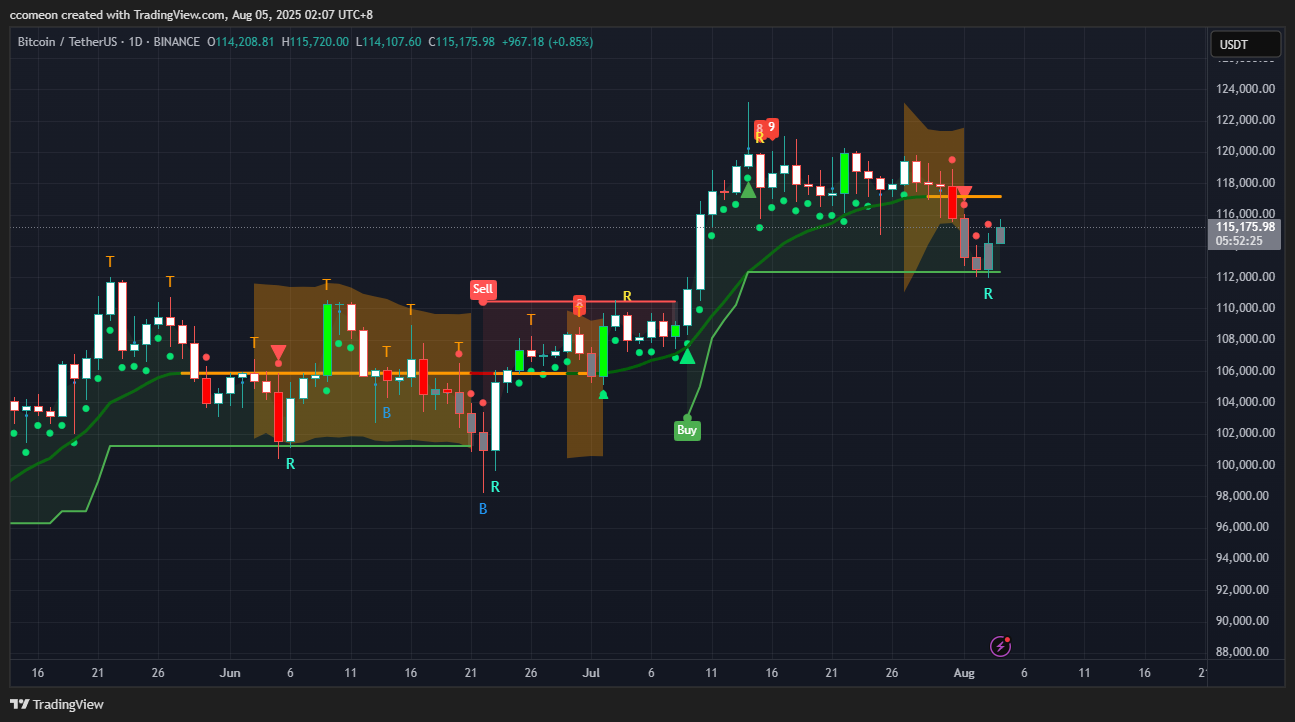市場超跌反彈，BTC、ETH 分別回升至11.5 萬和3,600 美元- MICA 市場分析