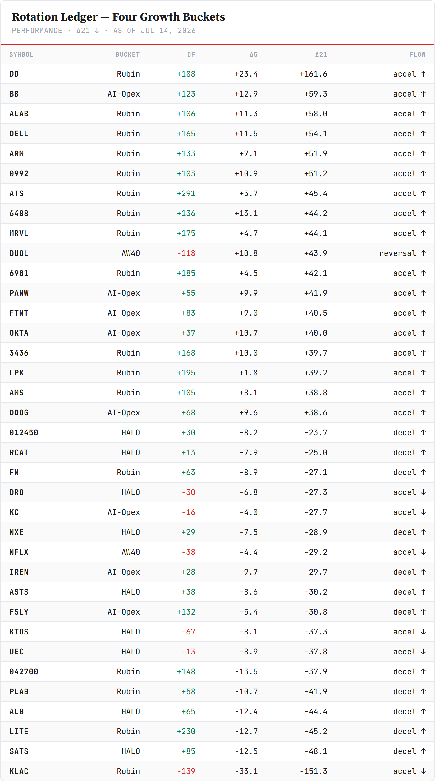 Rotation Ledger — the four growth buckets sorted by 21-day flow rate-of-change, as of July 14. Top block: the AI-opex line unbroken (BlackBerry, Palo Alto, Fortinet, Okta, Datadog accelerating) and the Rubin periphery (DuPont, Astera, Dell, ARM, Marvell). Bottom block: KLA rolled from stalled to accelerating-down. Duolingo still the lone reversal row in the top block. Closelook Directional Flow scan. Rotation Ledger — the four growth buckets sorted by 21-day flow rate-of-change, as of July 14. Top block: the AI-opex line unbroken (BlackBerry, Palo Alto, Fortinet, Okta, Datadog accelerating) and the Rubin periphery (DuPont, Astera, Dell, ARM, Marvell). Bottom block: KLA rolled from stalled to accelerating-down. Duolingo still the lone reversal row in the top block. Closelook Directional Flow scan.