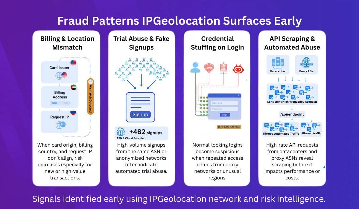 Diagram showing early fraud patterns detected using IPGeolocation, including billing and location mismatches, automated trial abuse signups from shared ASNs, credential stuffing via proxy networks, and high-rate API scraping from datacenters and proxy ASNs.