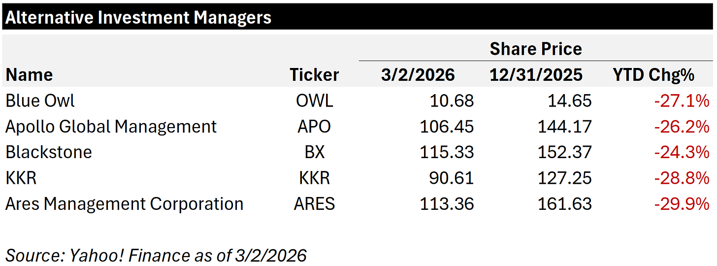 Table showing YTD share price declines for Blue Owl, Apollo, Blackstone, KKR, and Ares from December 31, 2025 to March 2, 2026. Table showing YTD share price declines for Blue Owl, Apollo, Blackstone, KKR, and Ares from December 31, 2025 to March 2, 2026.