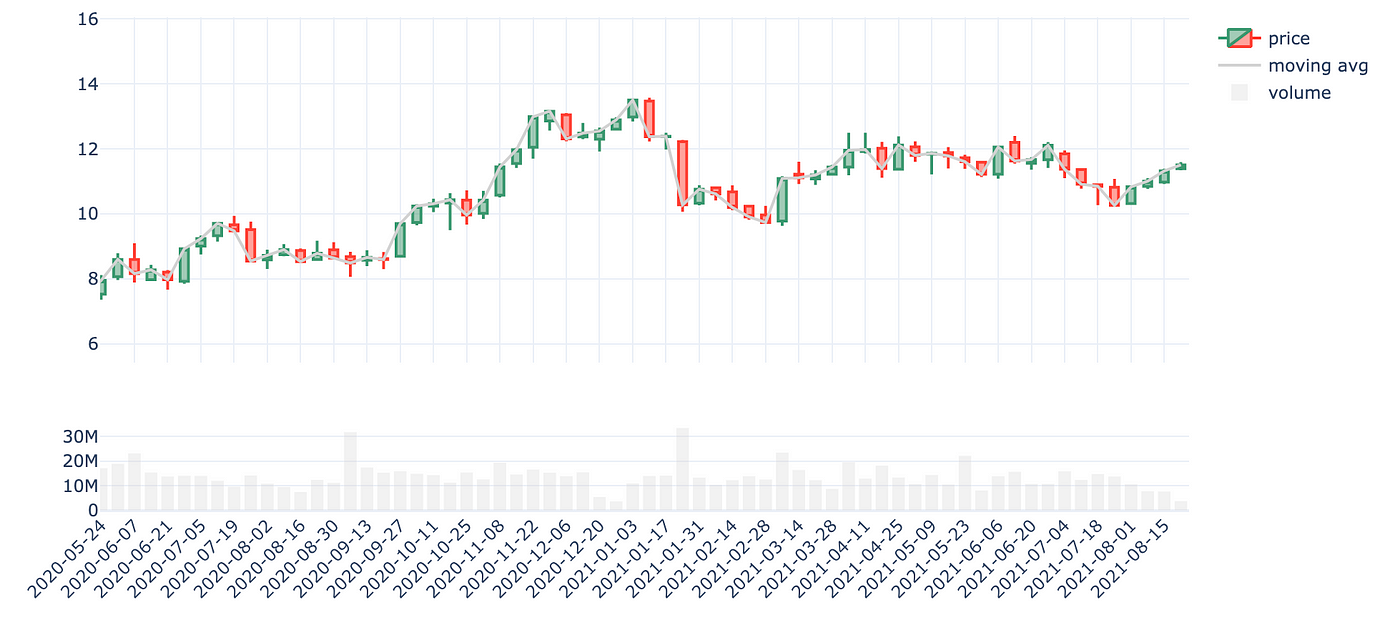 Figure 7- Evolution of the stock price and trade volumes of EDF