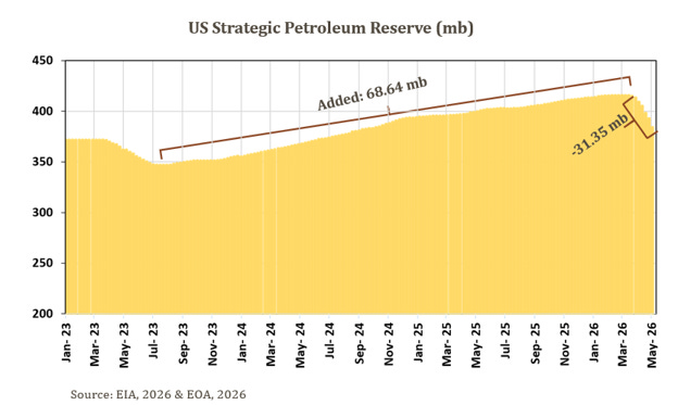 US Fuel Inventories in Freefall: Gasoline Plunges, Distillates Hit