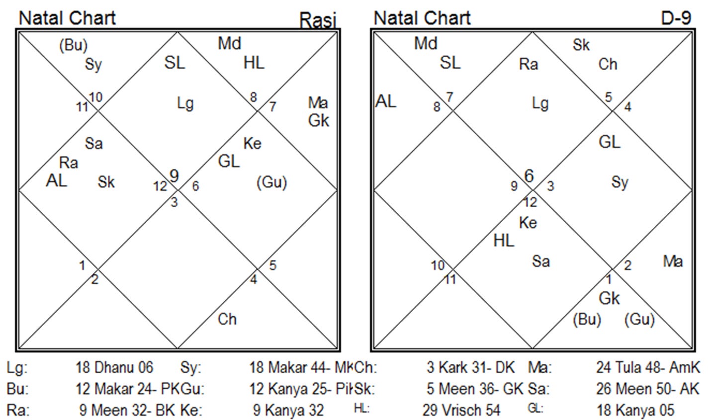 Guru Bhakti in the Ninth Bhāva Case 4 chart