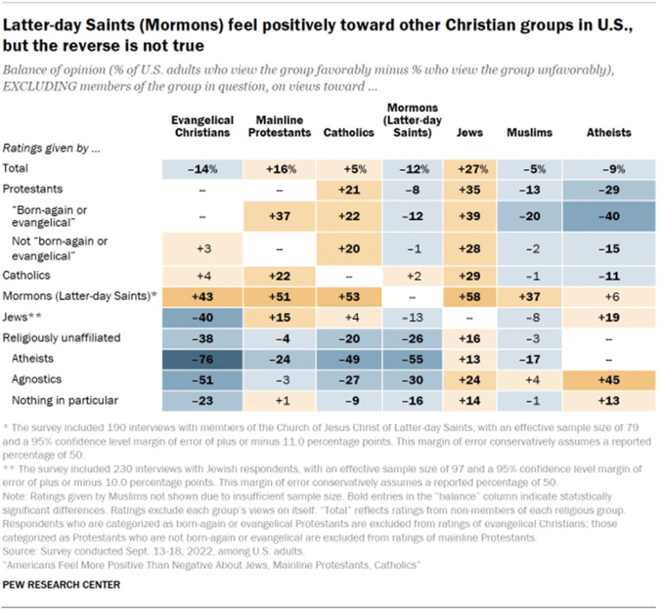 Americans' views towards religious groups