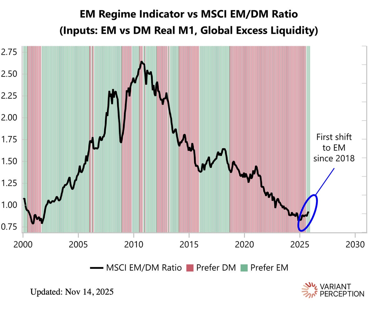 Line chart titled EM Regime indicator vs MSCI EM DM Ratio with inputs EM vs DM Real M1 and Global Excess Liquidity, plotting from 2005 to 2030, showing black line for MSCI EM DM ratio starting high around 2.5 in 2005 declining to about 0.7 by 2025, green shaded areas for positive EM regime, red shaded for negative, vertical gray bands marking periods, blue circle highlighting recent point near 0.7 in 2025 labeled first shift to EM since 2018, Variant Perception watermark at bottom right. Line chart titled EM Regime indicator vs MSCI EM DM Ratio with inputs EM vs DM Real M1 and Global Excess Liquidity, plotting from 2005 to 2030, showing black line for MSCI EM DM ratio starting high around 2.5 in 2005 declining to about 0.7 by 2025, green shaded areas for positive EM regime, red shaded for negative, vertical gray bands marking periods, blue circle highlighting recent point near 0.7 in 2025 labeled first shift to EM since 2018, Variant Perception watermark at bottom right.