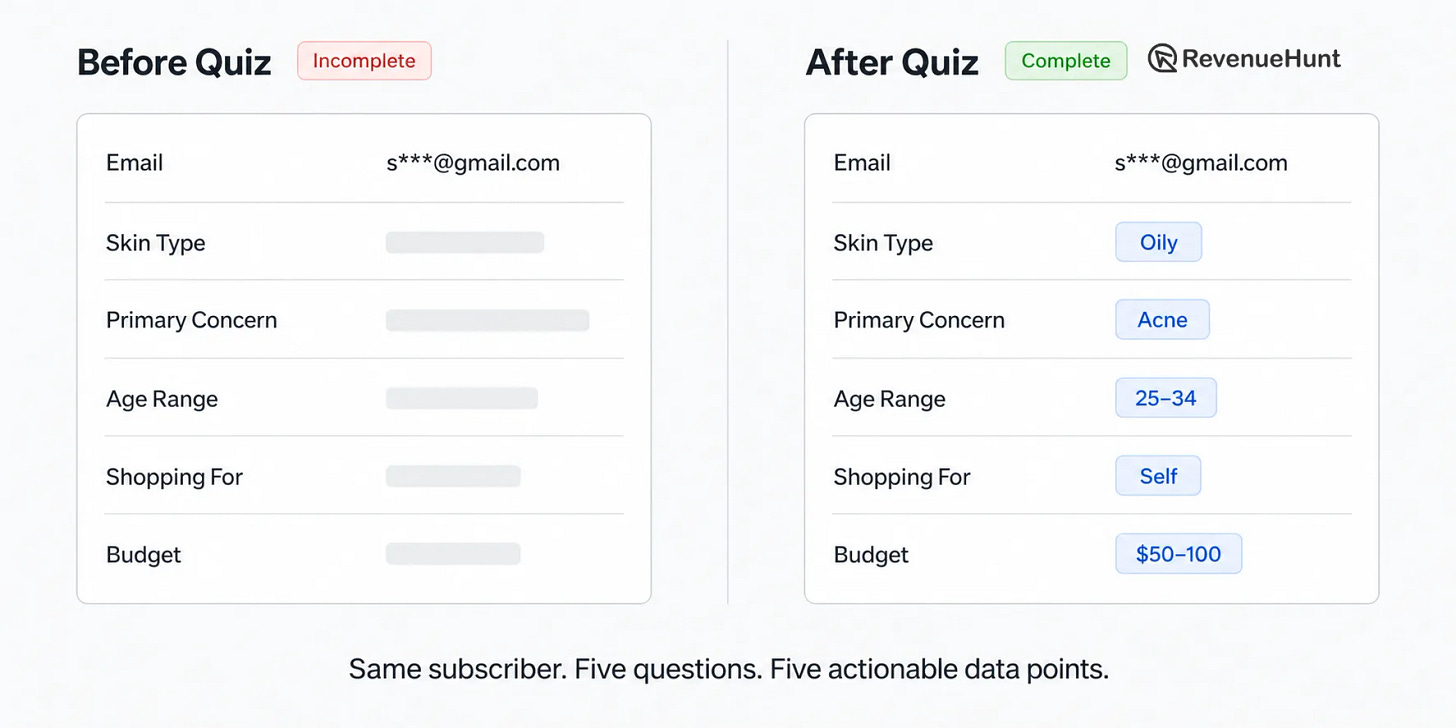 Side-by-side Klaviyo profile comparison: empty profile with just email and name versus quiz-enriched profile with skin type, primary concern, budget, and goal custom properties populated
