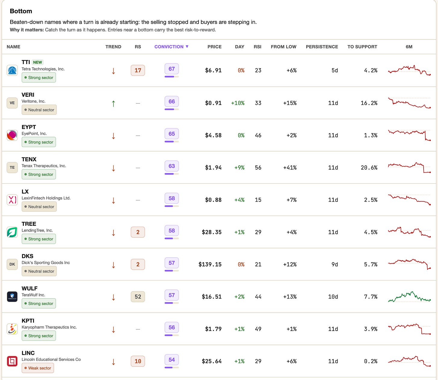 Bottom screener of the app, DKS in the list, EOD September 4
