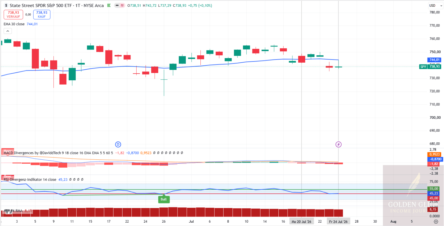 Der SPY bewegte sich in KW 30 zwischen 735,50 und 750,02 USD und schloss bei 738,93 USD unter der EMA30. Der SPY bewegte sich in KW 30 zwischen 735,50 und 750,02 USD und schloss bei 738,93 USD unter der EMA30.