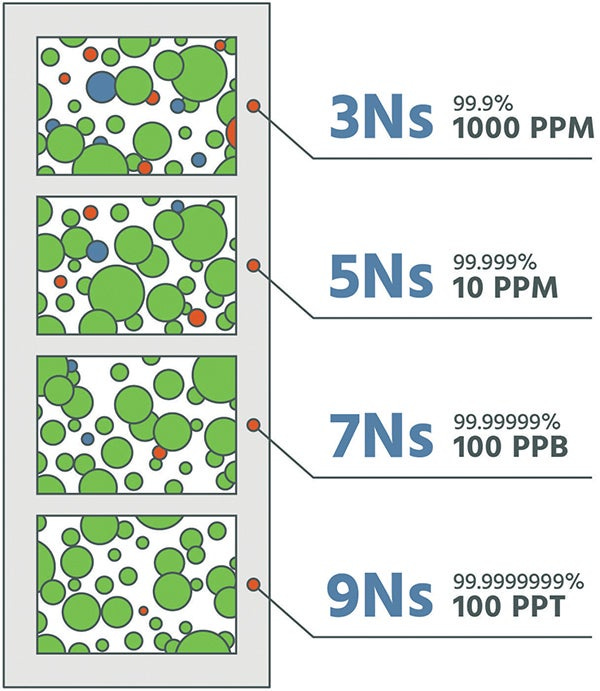 Considerations for Industrial Gas Purification - Chemical Engineering
