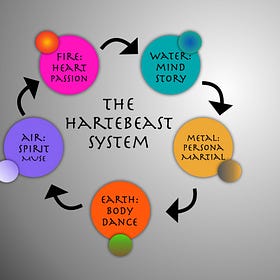 I Attempt to Map My Creative/Healing Process Into A "Little" Circle Graph
