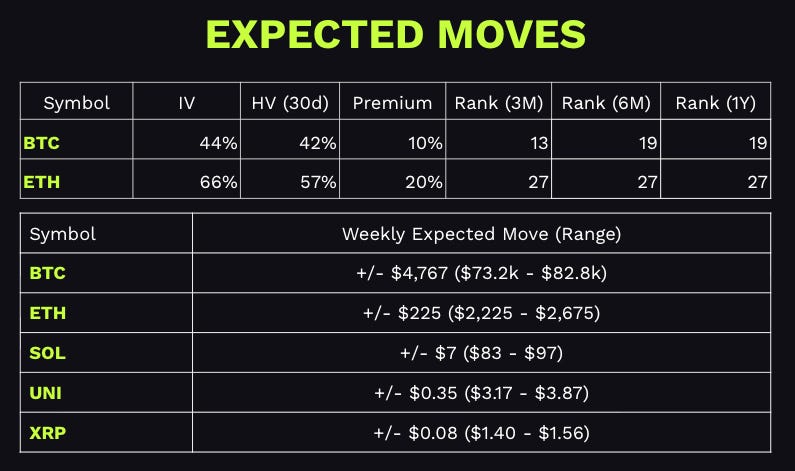 Chart of expected trading ranges for btc, eth, Sol, and other crypto assets