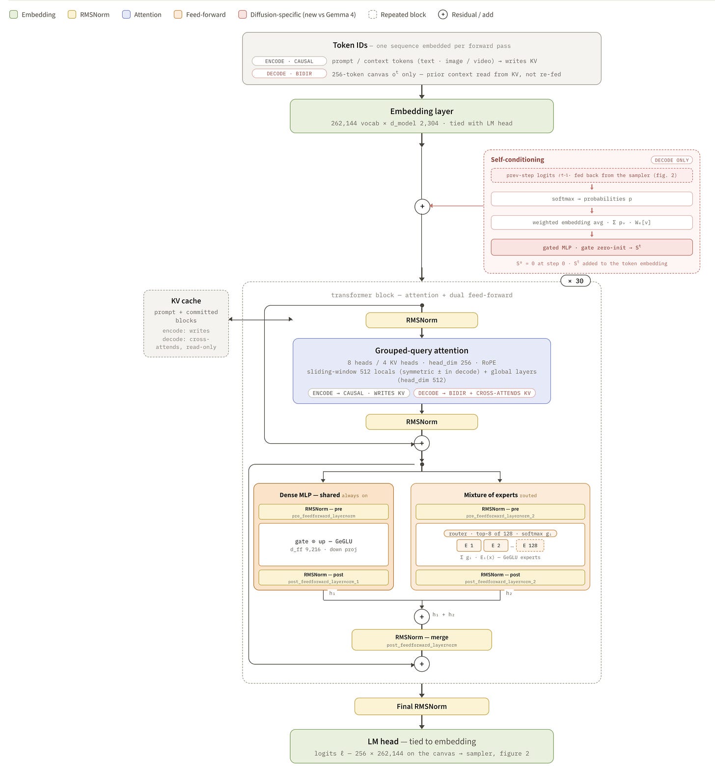DiffusionGemma model architecture recap diagram