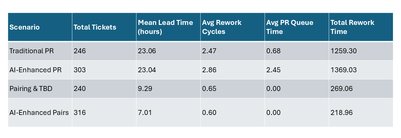 Scenario Total Tickets Mean Lead Time (hours) Avg Rework Cycles Avg PR Queue Time Total Rework Time Traditional PR 246 23.06 2.47 0.68 1259.30 AI-Enhanced PR 303 23.04 2.86 2.45 1369.03 Pairing & TBD 240 9.29 0.65 0.00 269.06 AI-Enhanced Pairs 316 7.01 0.60 0.00 218.96 Scenario Total Tickets Mean Lead Time (hours) Avg Rework Cycles Avg PR Queue Time Total Rework Time Traditional PR 246 23.06 2.47 0.68 1259.30 AI-Enhanced PR 303 23.04 2.86 2.45 1369.03 Pairing & TBD 240 9.29 0.65 0.00 269.06 AI-Enhanced Pairs 316 7.01 0.60 0.00 218.96