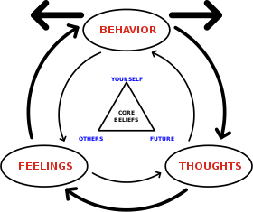 Cognitive behavioral therapy - basic tenets.svg