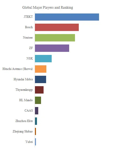 自動車用電動パワーステアリング