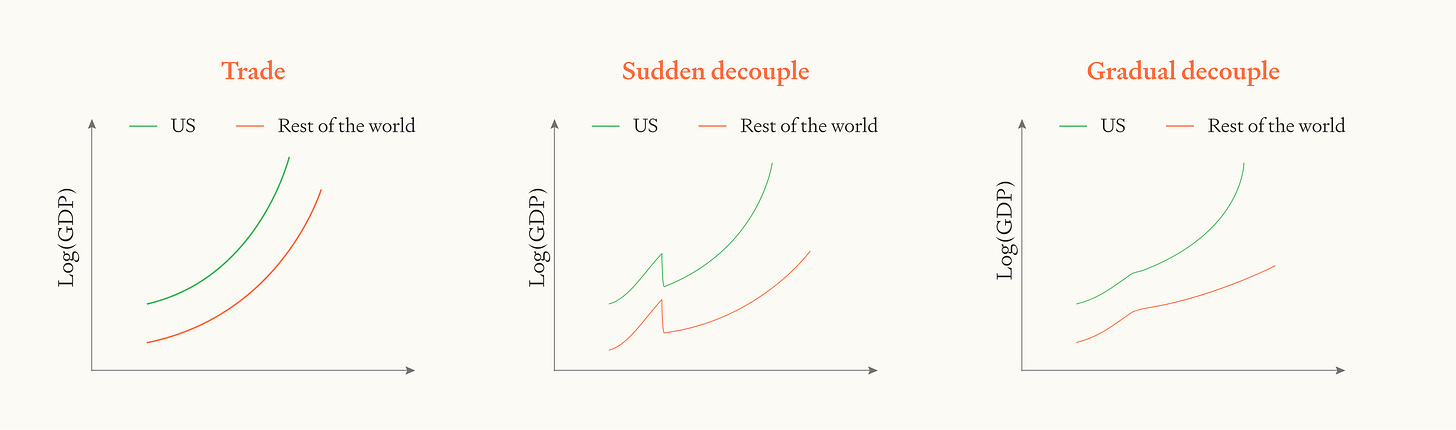 Chart showing superexponential GDP growth over 35 years comparing US (green) vs Rest of the world (orange). Both show dramatic exponential curves on logarithmic scale, with Rest of world initially growing faster but US overtaking around year 30. Chart showing superexponential GDP growth over 35 years comparing US (green) vs Rest of the world (orange). Both show dramatic exponential curves on logarithmic scale, with Rest of world initially growing faster but US overtaking around year 30.