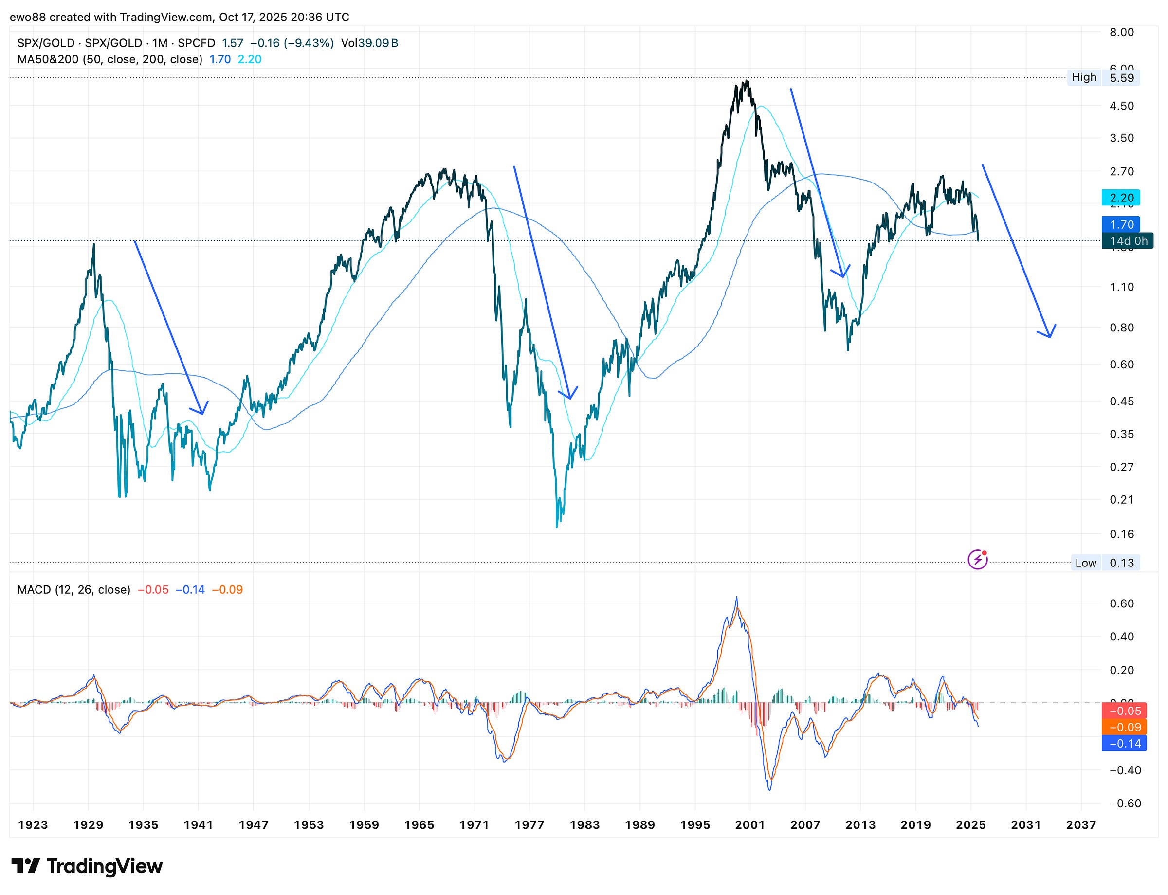 Bear Necessities; Investment Outlook - Hanwil Holdings