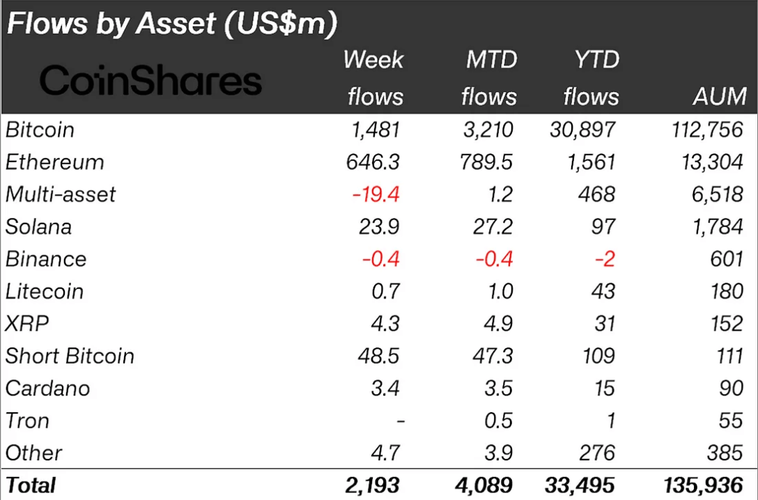 flows by asset
