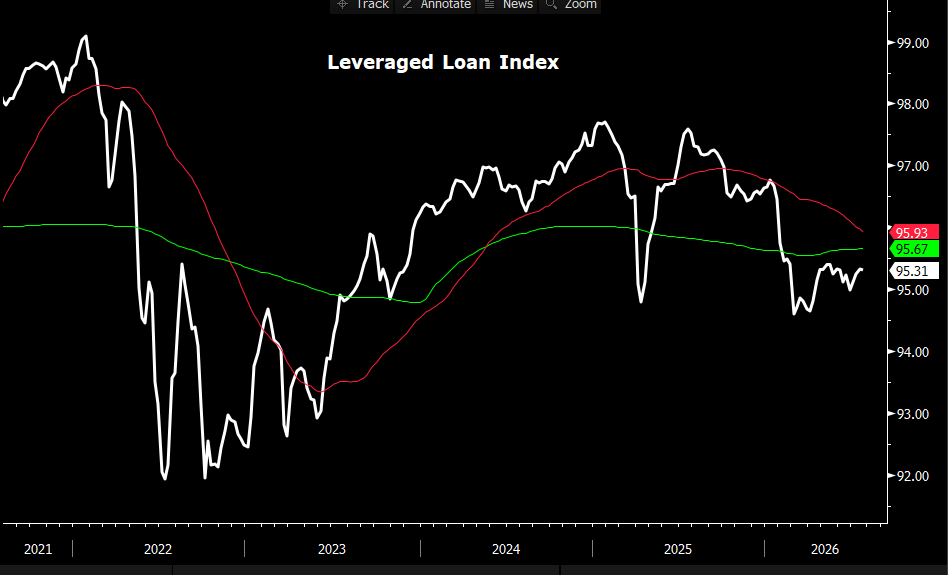Leveraged Loan Index at 95.31, under both averages.