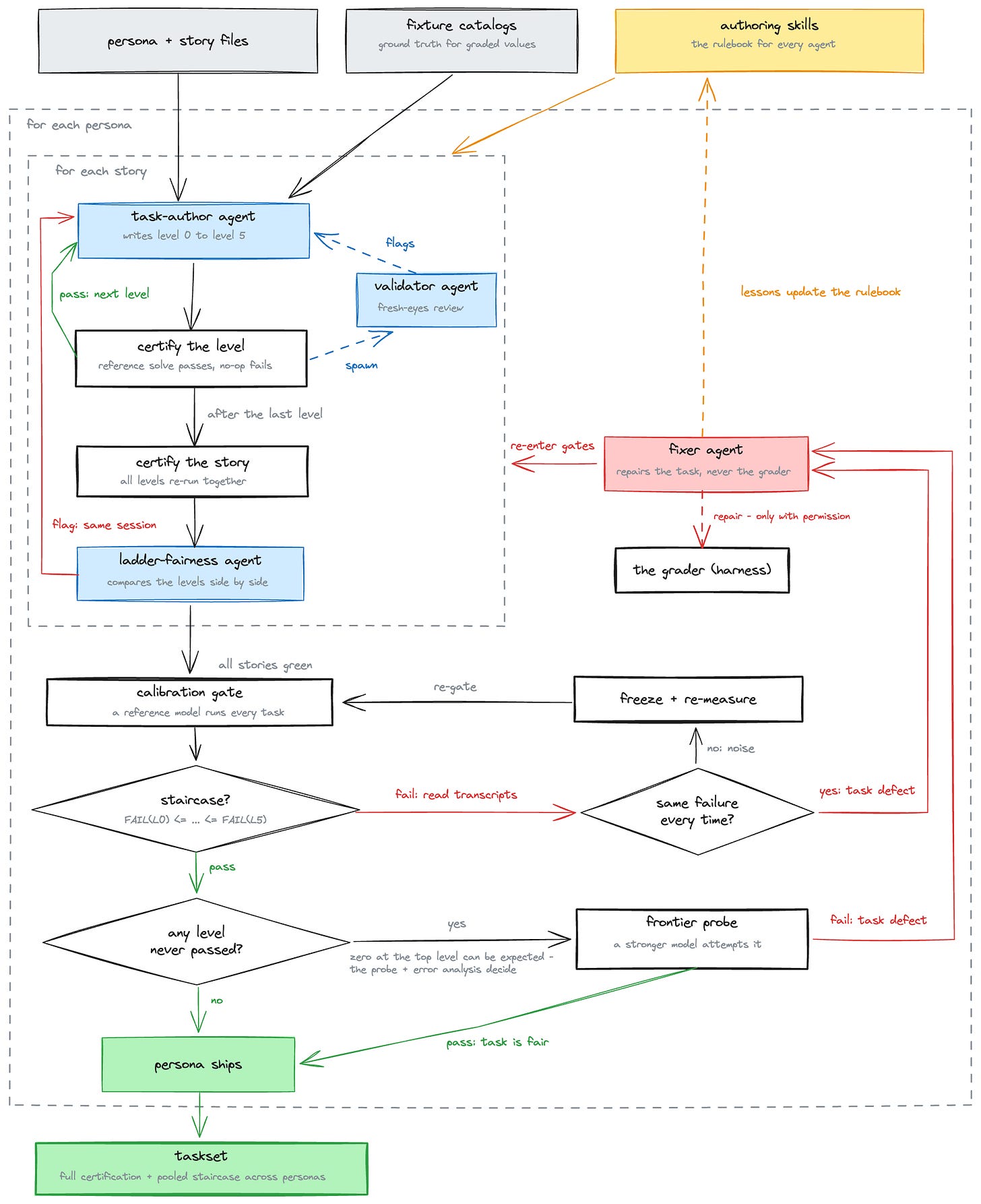 The Workspace Tasks authoring pipeline