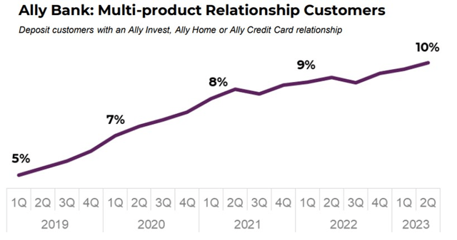 Ally Bank: Multi-product Relationship Customers