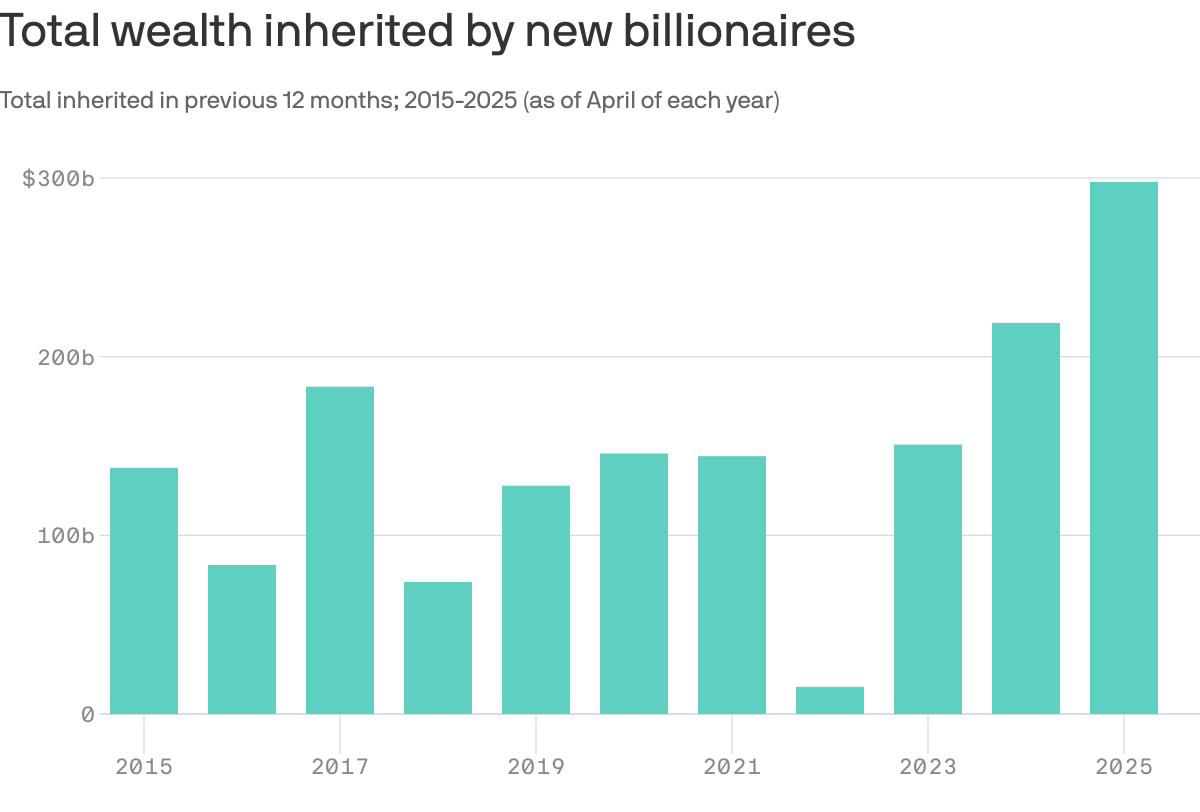 A column chart that shows total inherited wealth by new billionaires from 2015 to 2025. Wealth ranges from $15.2 billion in 2022 to $297.8 billion in 2025. The data fluctuates, with notable peaks in 2017, 2024, and 2025, indicating varying inheritance amounts over the years.