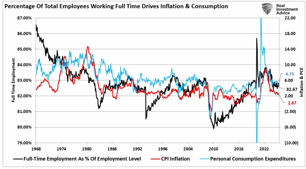 Full time employment vs CPI vs PCE