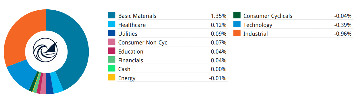 Portfolio performance chart showing MTD and YTD returns vs S&P 500 with sector contribution donut for Beating The Tide Weekly #71 Portfolio performance chart showing MTD and YTD returns vs S&P 500 with sector contribution donut for Beating The Tide Weekly #71