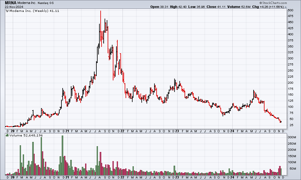 Boom and bust for MRNA shares