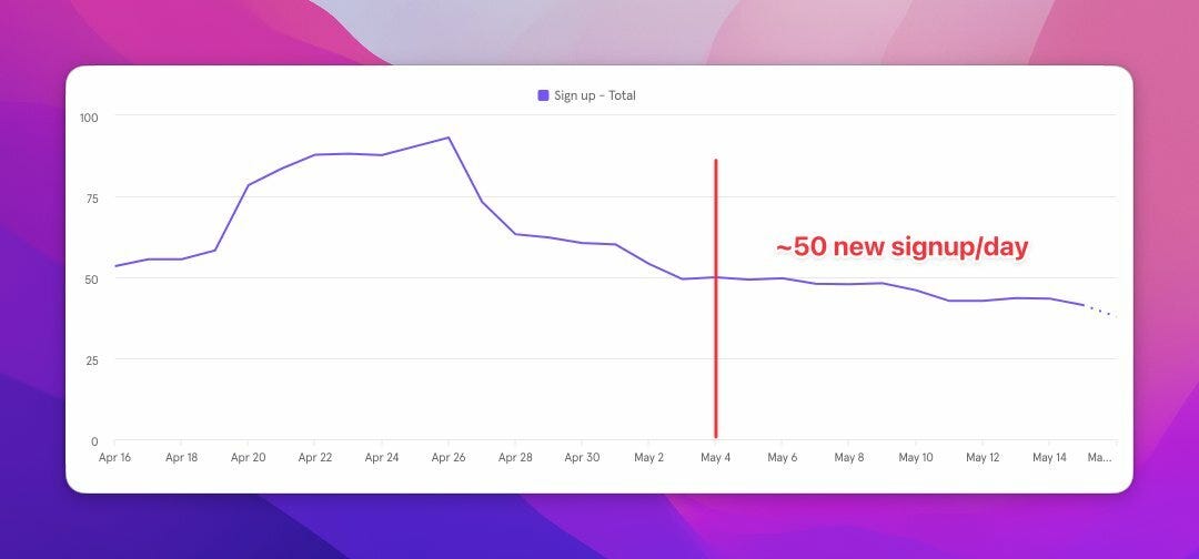 New sign-ups per day. Red line is when the change are added.