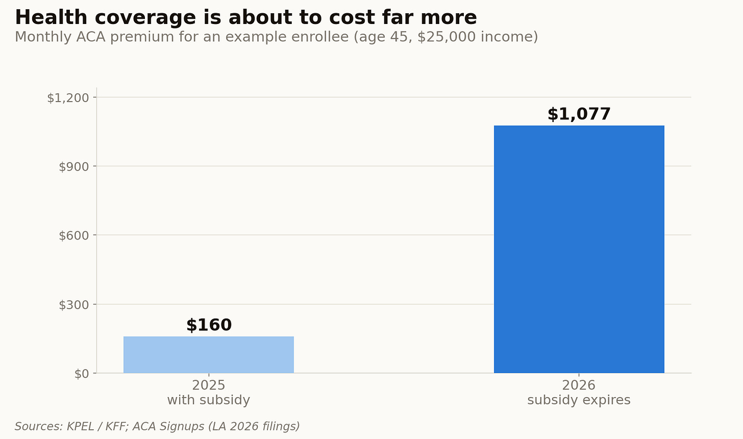 For many Louisianans, monthly health coverage is about to jump from $160 to over $1,000.
