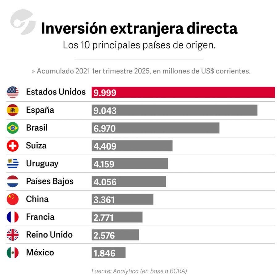 Bar chart titled Inversion extranjera directa showing the top 10 countries of origin for accumulated foreign direct investment from 2021 to the first quarter of 2025 in millions of current US dollars, with Estados Unidos at 9.999 in red bar, Espana at 9.043, Brasil at 6.970, Suiza at 4.409, Uruguay at 4.159, Paises Bajos at 4.056, China at 3.361, India at 2.771, Reino Unido at 2.576, Mexico at 1.846, each labeled with flags and values, sourced from Analytica based on BCRA.