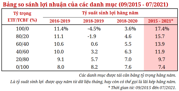 So sánh lợi nhuận danh mục ETF