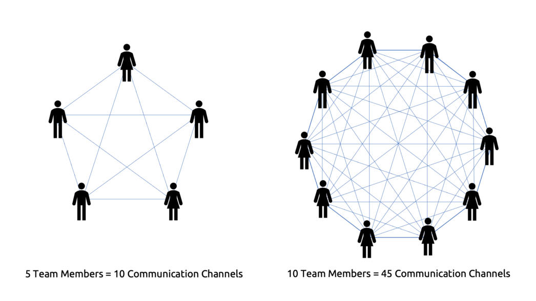 What is the Optimal Team Size for Agile & Scrum Teams? | Vitality Chicago  Inc.
